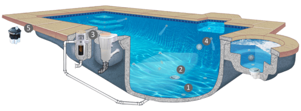 Self-Cleaning Pools