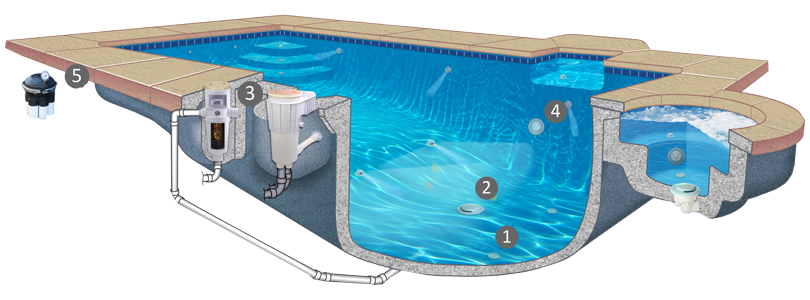 Self-Cleaning Pools