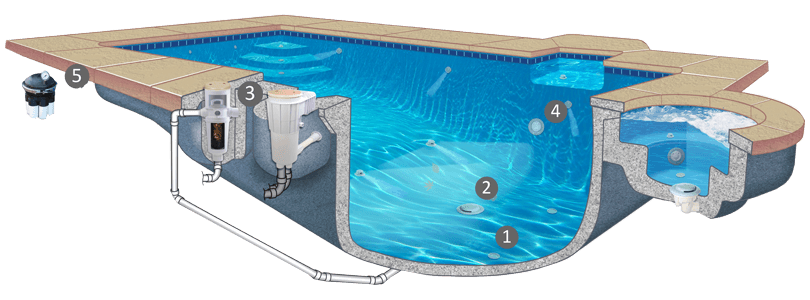 Self-Cleaning Pools